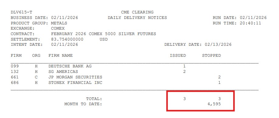 ‼️VIRTUALLY ZERO COMEX SILVER DELIVERIES WEDNESDAY‼️

🏦After Seeing Nearly 23 Million oz in Silver Deliveries Over the First 7 Days of February, Only 3 Notices Were Issued Wednesday🏦

⬆️Total Feb COMEX Silver Delivery Notices Rise to 4,595 Contracts- 22.975 Million oz