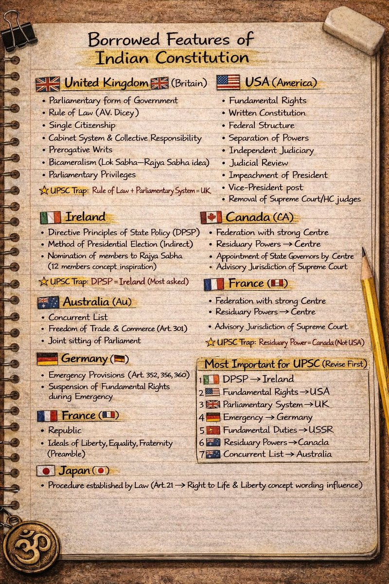 Borrowed Features of Indian Constitution.