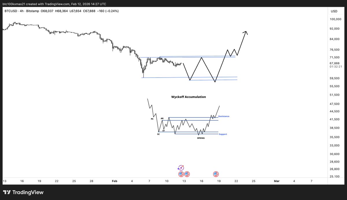 #BTC H4

Possible here 

Either way you buy any retests/sweeps of the low

Not really interested in shorts atm, unless were at range highs and the lows haven't been tested yet.