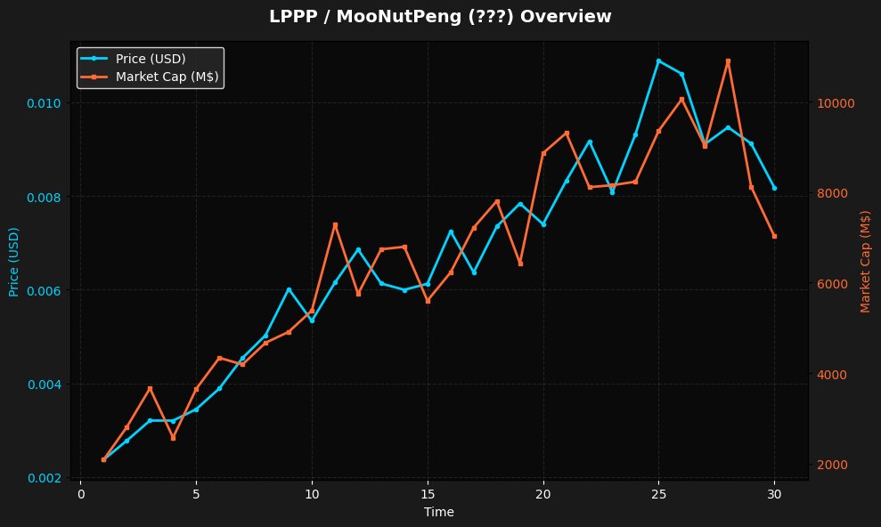 rug_or_rich_'s tweet image. 🚨 NEW TOKEN ALERT: $LPPP / MooNutPeng 🚨

💰 Price: $0.000135
📊 Market Cap: $134.69K
💧 Liquidity: $0.08
👥 Holders: 1,312

🛡️ Security Score: 70/100 ✅ GOOD
⚠️ Risk Level: LOW

📈 Age: 10 minutes ago
🔗 44sHXMkPeciUpqhecfCysVs7RcaxeM24VPMauQouBREV

#LPPP #Crypto $SOL #NewToken