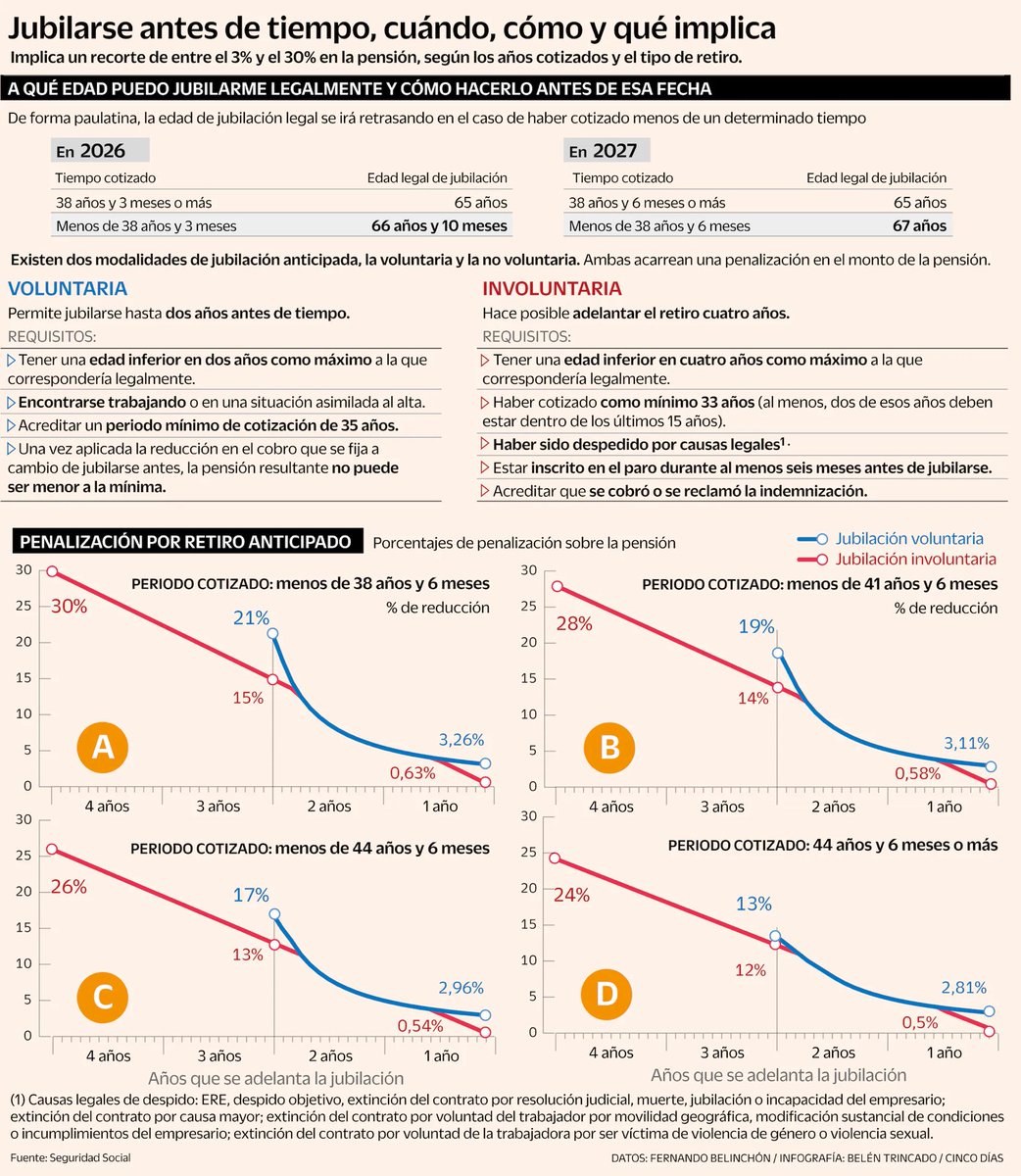 Jubilación anticipada: cómo funciona y cuánto penaliza el retirarse antes de tiempo cincodias.elpais.com/economia/2026-… vía @cincodiascom De Fernando Belinchón
