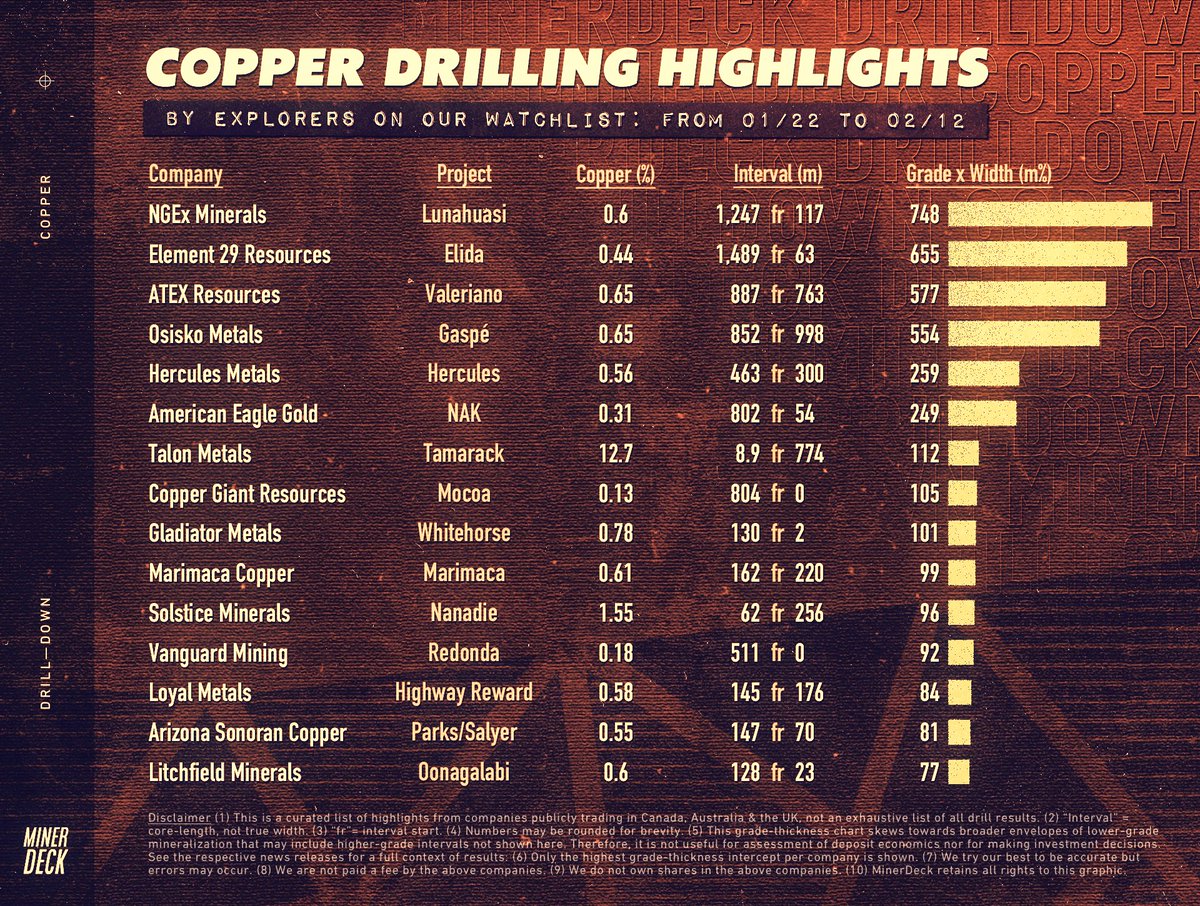 MinerDeck's tweet image. Weekly copper drilling highlights