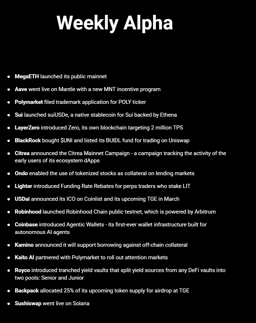 The latest DeFi developments👇

MegaETH launched its public mainnet

Aave went live on Mantle with a new MNT incentive program

Polymarket filed trademark application for POLY ticker

Sui launched suiUSDe, a native stablecoin for Sui backed by Ethena

LayerZero introduced Zero,
