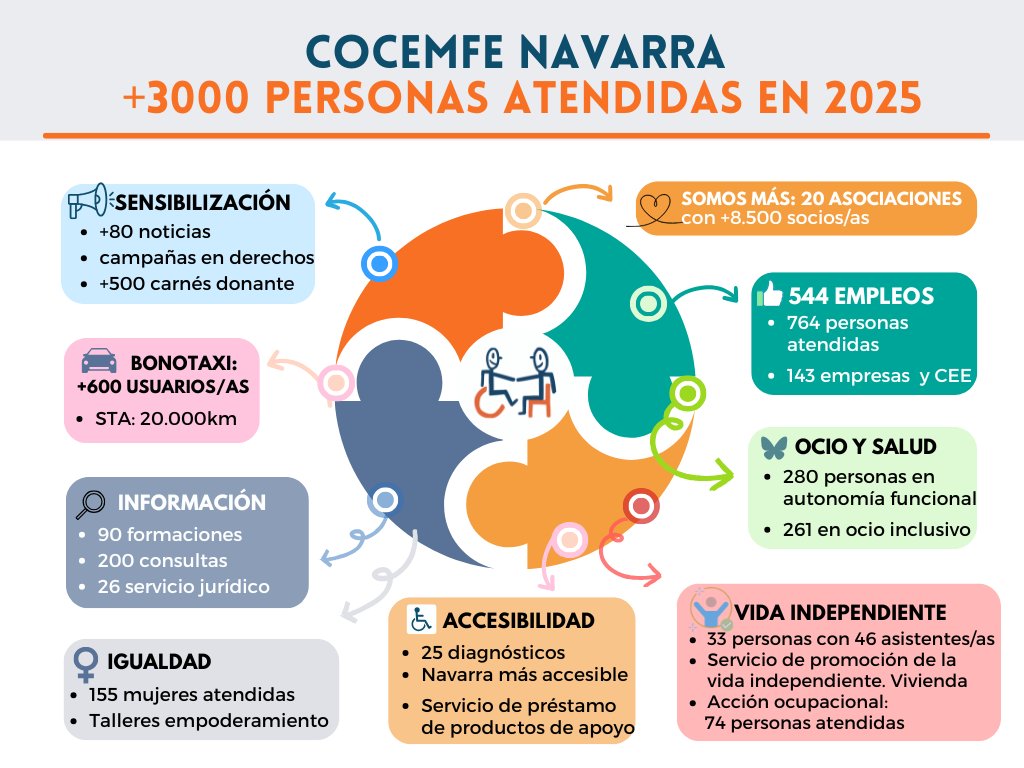 COCEMFE NAVARRA tweet media