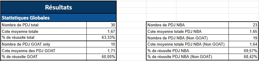 hugiinKG's tweet photo. @JoNuts48 @PenseBet Heureusement on tient un Gsheet avec des membre GOAT de la communauté.
Résultat : j'ai jamais lu autant de conneries en 4 lignes.
Voilà les résultats concrets. Approved par la communauté PenseBet (qui paye son abo)
🤫 https://t.co/ipE0I2K461