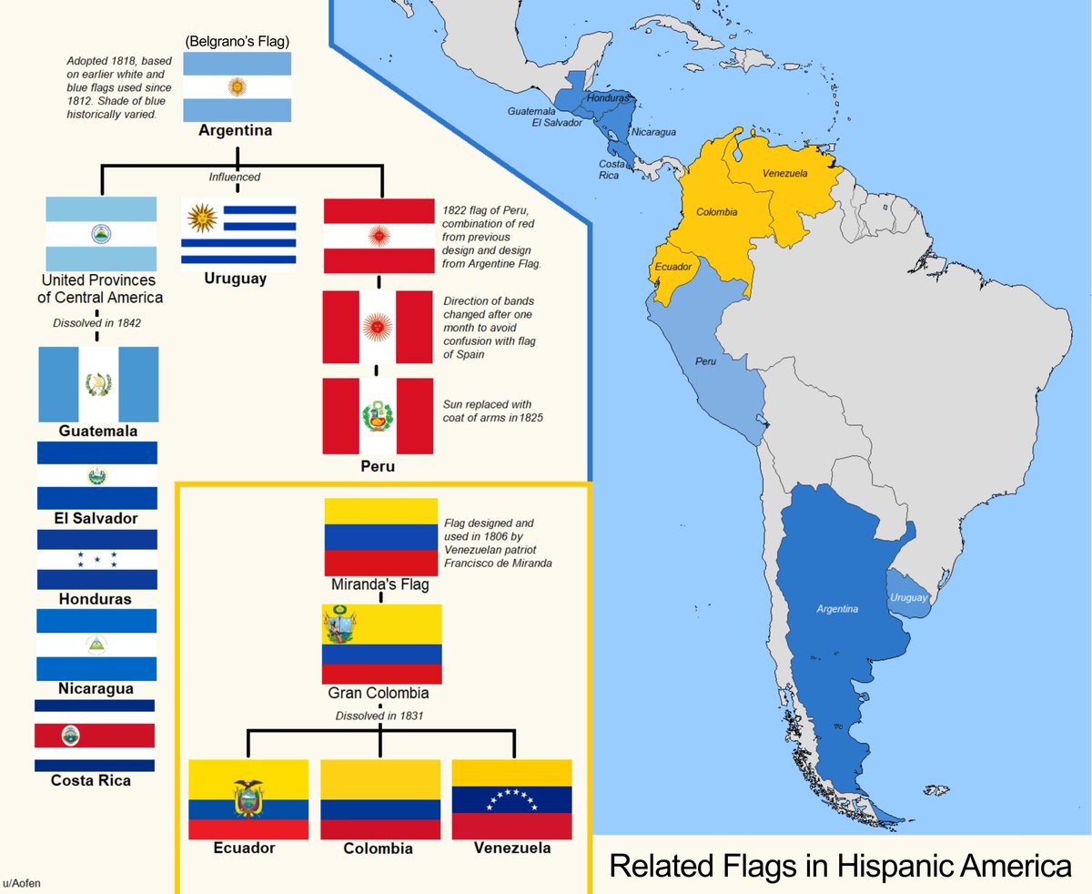 The legacy of Manuel Belgrano and Francisco de Miranda flags in Hispanic America.