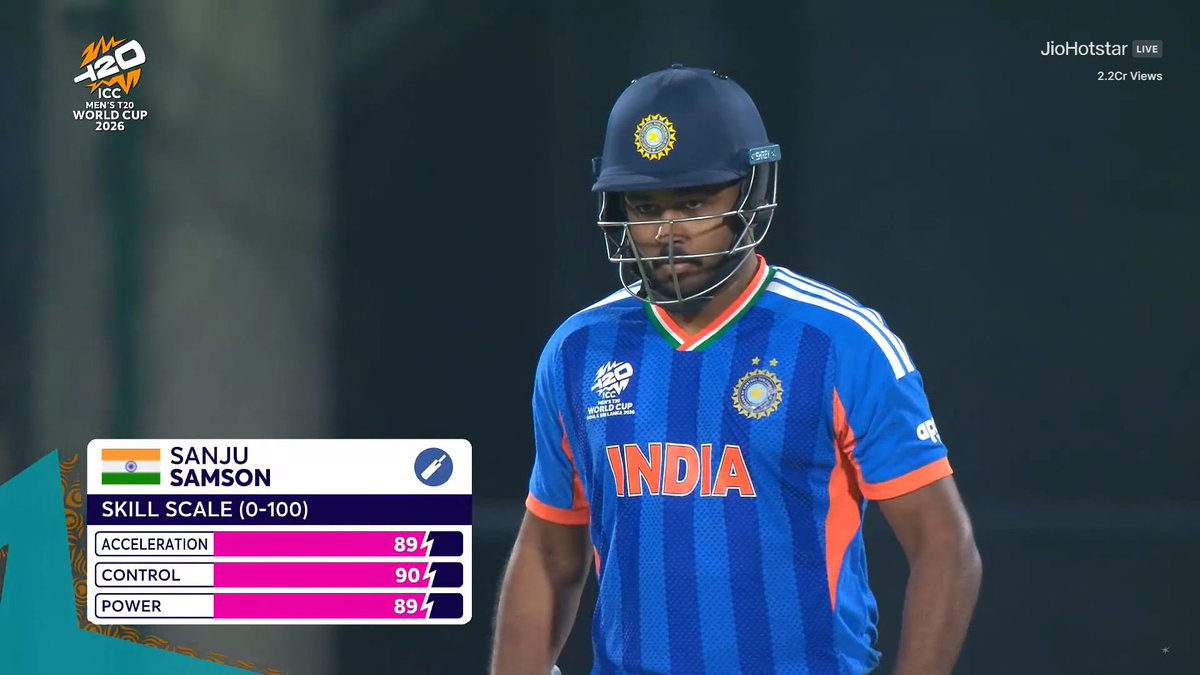 संजू सैमसन महज 8 गेंदों में 22 रन बनाकर आउट हो गए - भारत को शानदार शुरुआत दी। 

- टीम से बाहर किए जाने के बाद, अभिषेक की तबीयत खराब होने पर उन्हें मौका मिला और उन्होंने अच्छा प्रभाव डाला 👌