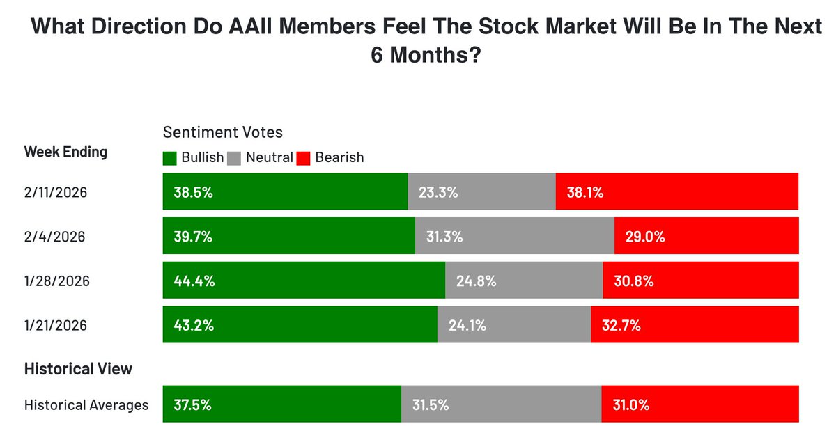AAII Sentiment Survey
*Bullish: Pulled back for a second week, but staying above avg.
*Neutral: Dropped to a 4-week low, &amp; an unusually low reading
*Bearish: At a new high for the year

More sentiment insights are at: sentiment.aaii.com