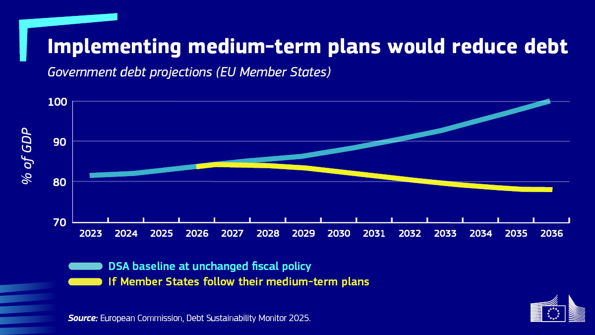 ecfin's tweet photo. Without policy changes, government debt in the EU🇪🇺 would reach 100% of GDP over the next 10 years.
We have just published the 2025 Debt Sustainability Monitor stating that following the medium-term plans would put debt on a declining path.

🔎Read more: https://t.co/hkjAh3vVJJ https://t.co/n1YJfY5RvP