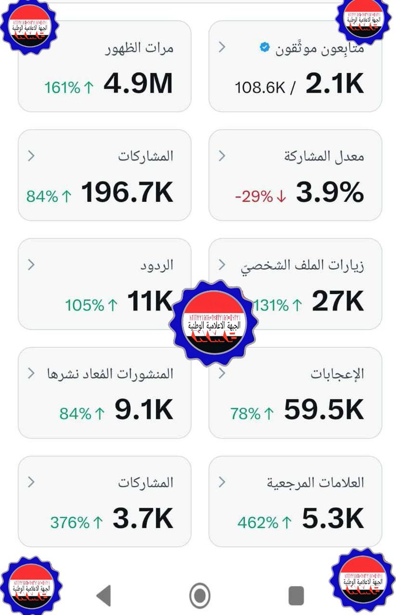 إلى رفاقِ الحرفِ والكلمة في #الجبهة_الاعلامية_الوطنية
​السلام عليكم ورحمة الله وبركاته..
بفضل الله، نُتوج اليوم جهادنا الإعلامي بالوصول إلى 2,100 متابع موثق، وبتحقيق أكثر من 4.9 مليون ظهور في أقل من أسبوعين.
​لقد تجاوزنا بجدارة استحقاق التأهيل، وها نحن اليوم نقتحم حاجز "التأهيل