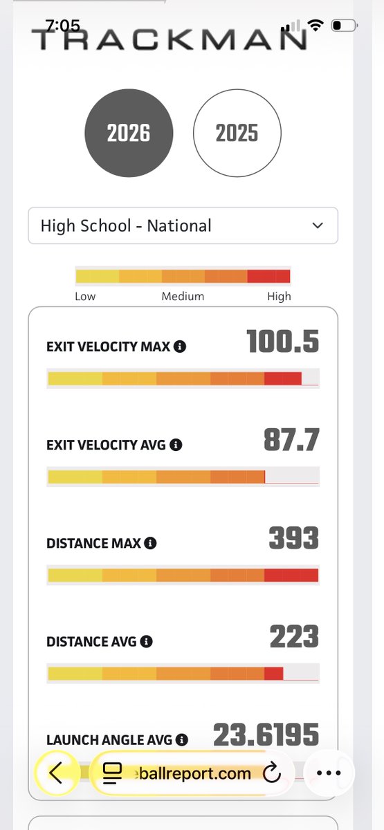Everett_Finnell's tweet photo. Solid # 's to build on from MOKAN Preseason AllState invite @PrepBaseballKS @PrepBaseballMO to start 2026.

PR - Distance - 393' ⚾️💥

#uncommitted Lets Discuss Opportunities #2027mif

@ABA_Elite @skiesbaseball @PB_Uncommitted @PbrUrban #Recruiting @BUncommitted @CoastRecruits https://t.co/WherPOpGjt