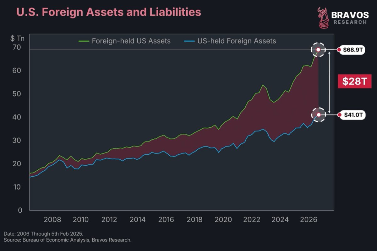 bravosresearch's tweet photo. Foreign-held US assets now exceed US-owned foreign assets by $28 trillion

When capital turns into a weapon, it can lead to a complete restructuring of the Global Financial System

A thread 🧵 https://t.co/hLD9FjpCCe