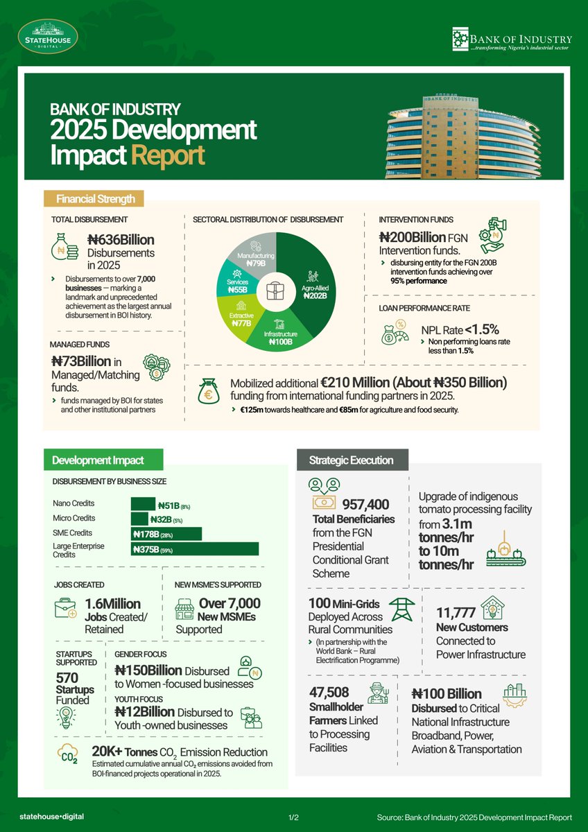 officialABAT's tweet image. In 2025, the Bank of Industry @bankofindustry disbursed a historic N636 billion to more than 7,000 Nigerian enterprises, the highest annual financing in its history.

N202 billion went to agro-allied industries.
N100 billion to critical infrastructure.
N79 billion to…
