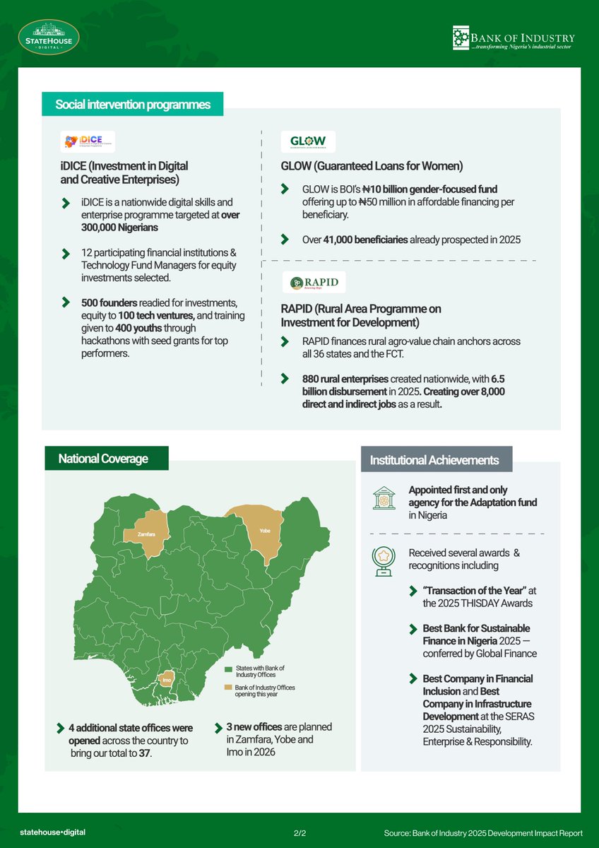 officialABAT's tweet image. In 2025, the Bank of Industry @bankofindustry disbursed a historic N636 billion to more than 7,000 Nigerian enterprises, the highest annual financing in its history.

N202 billion went to agro-allied industries.
N100 billion to critical infrastructure.
N79 billion to…