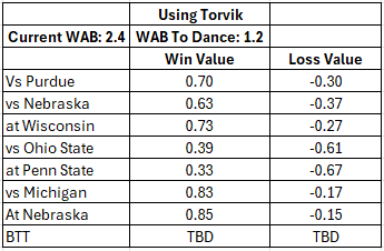 HawkeyeBBFan's tweet photo. To make this WAB conversation more digestible. Its tough because Torvik and NCAA have a different measurement but I use Torvik more as it gives forward looking values. David Warlock basically said a week ago this is what matters.. 

Torvik WAB: Iowa needs to be at 1.2 or better 
NCAA WAB: Iowa needs to be at .80 or better