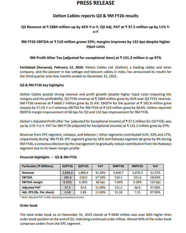 gaze_observer's tweet photo. Delton Cables Ltd Q3 FY26 Results:-
#Q3Results #Q3FY26 #Stockmarket #Nifty #delton
Revenue 268.4 Cr (+42% YoY)
EBITDA 18.58 Cr (+57.5% YoY)
EBITDA margin 6.92% vs 6.26% YoY
Adjusted PAT 3.75 Cr (+11% YoY)
The total order book as on Dec 31, 2025 stands at ₹ 694 Cr was over 60% higher than order book position at the end of Q2, indicating continued order inflow
Almost 93% of the order book comprises orders from the EPC segment.