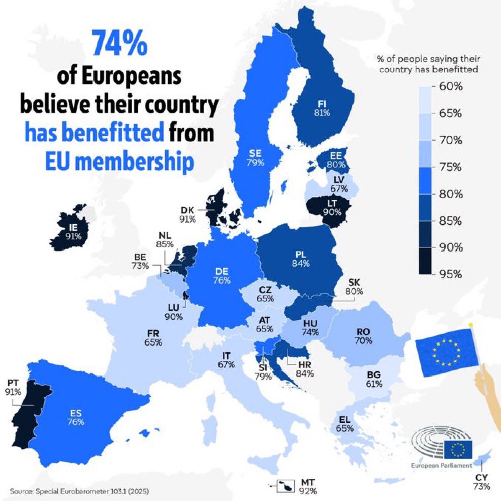 Dakle, 74% onih koji žive unutar EU smatra da je i njima i njihovim državama bolje što su deo EU nego da nisu. Ovo je veliko ohrabrenje jer govori o tome da su građani Evrope još uvek u ogromnom procentu razumni i normalni ljudi te da ne nasedaju na svakakve propagande koje