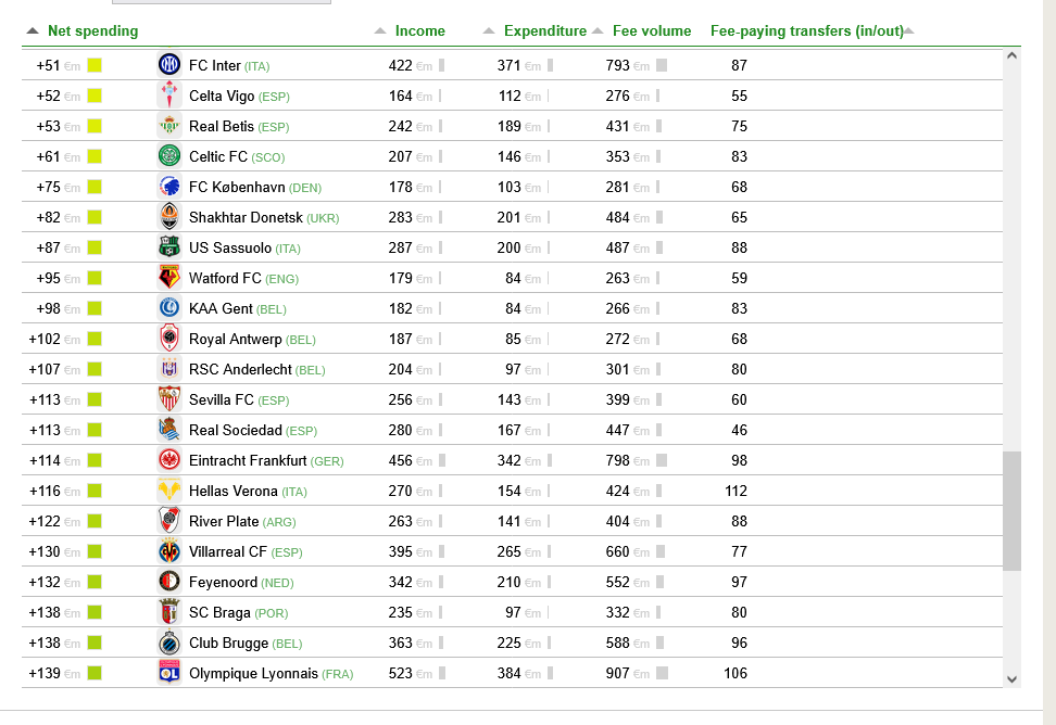 💰Il <a href="/CIES_Football/">CIES Football Obs</a> ha pubblicato i dati relativi alla spesa per i cartellini dei club nelle ultime 10 finestre di mercato. 

Queste le posizioni delle italiane: 

19° — Como

22° — Milan

24° — Juventus

32° — Napoli

38° — Roma

43° — Lazio

47° — Parma

52° — Bologna

58° —