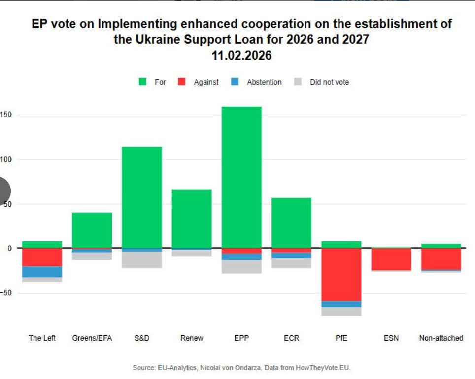 danobrien20's tweet photo. Breakdown of MEP voting patterns on the latest aid package to Ukraine. Far left and far right form their usual horseshoe, taking the same aggressor-pleasing position. https://t.co/S6urVbf4cX