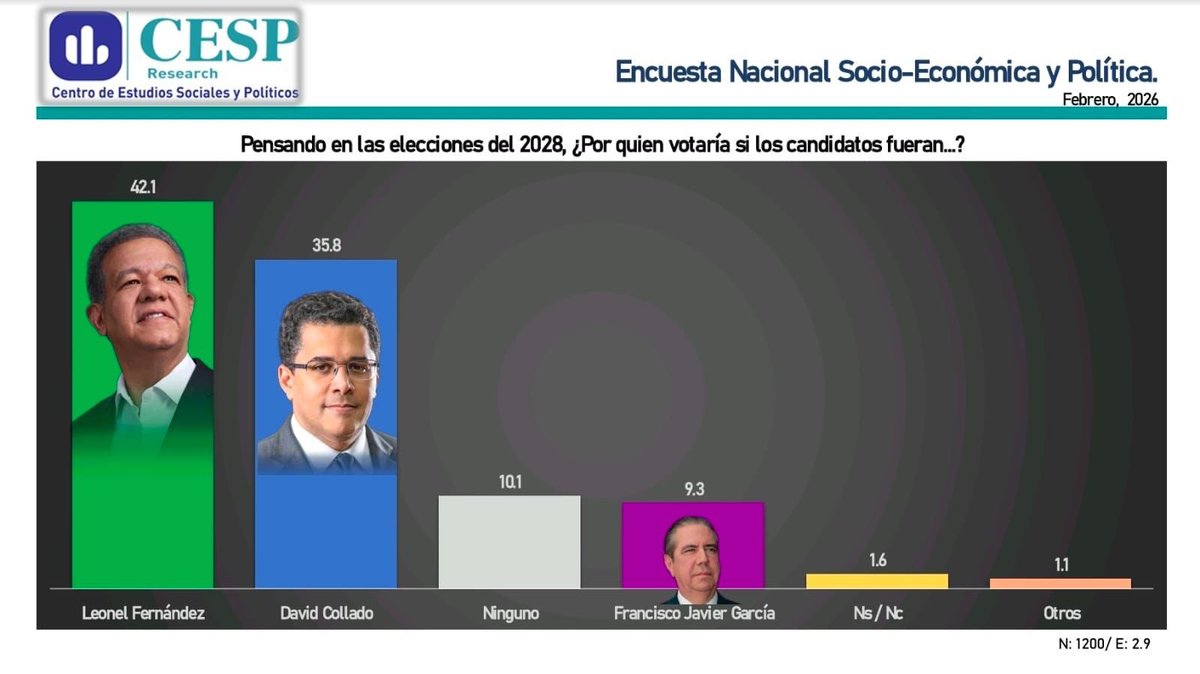 JesusFelizSDN's tweet photo. En su última entrega la encuestadora #CESP refleja, a dos años de las elecciones, la marcada tendencia de los dominicanos en la intensión del voto presidencial a favor de @LeonelFernandez https://t.co/JzO0GQZpeR