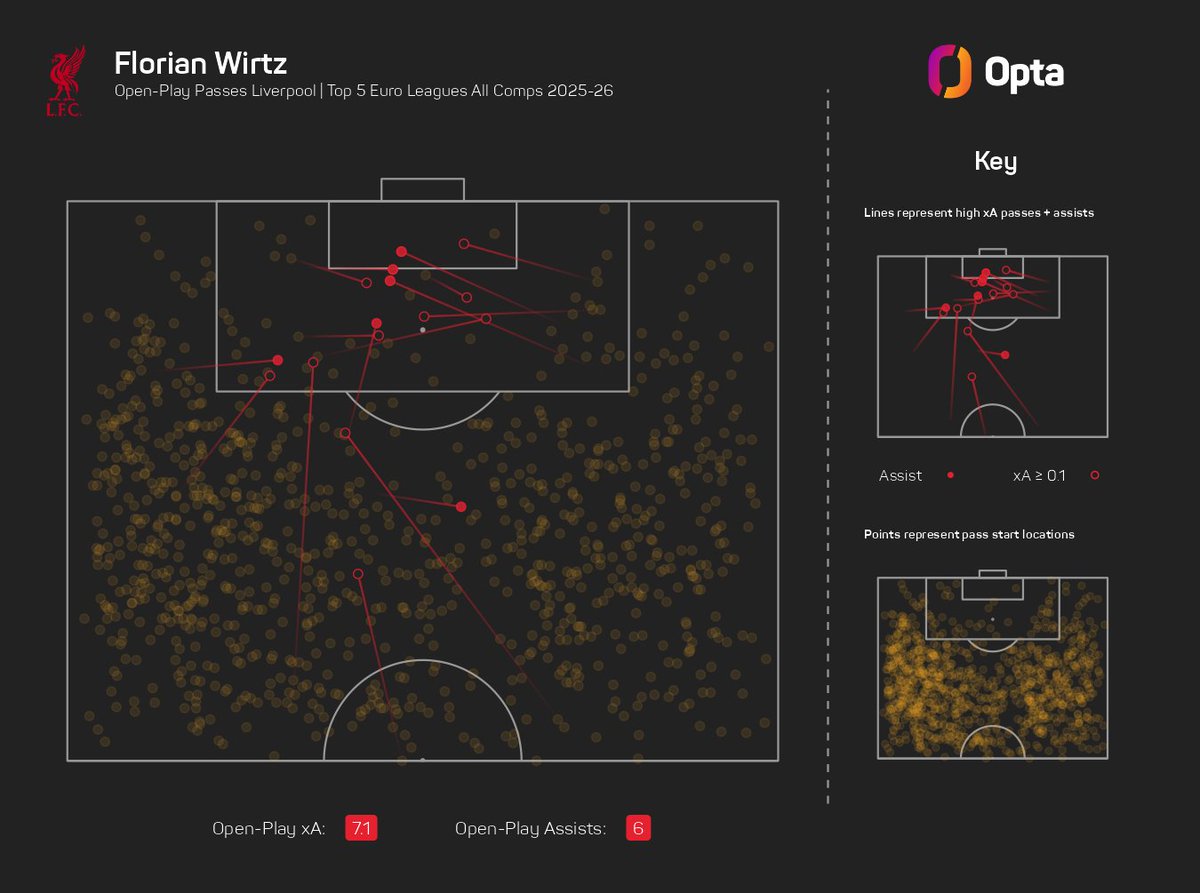 66 - Liverpool's Florian Wirtz has created 66 chances from open play this season with only three players above this tally among the top 5 Euro Leagues in all competitions: Lamine Yamal (80), Kylian Mbappe (79) and Michael Olise (68). Elite.