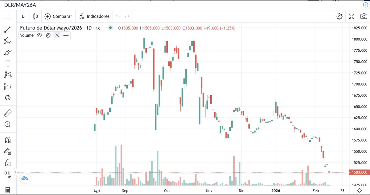 Dolar Futuro: por la baja del dolar, el BCRA gano una fortuna. 

(que otro publique la fortuna)

Mayo 26: $1500 y llego a estar $1800