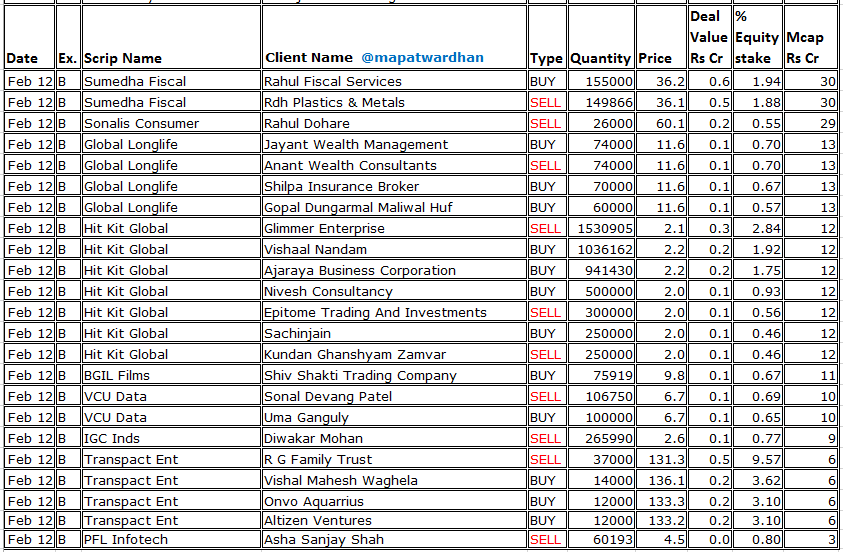 MAPATWARDHAN's tweet photo. *Today's bulk / block deals*
#TataCapital #MindspaceBusiness #NetwebTech #HappyForgings #MufinGreen #LincolnPharma #DamCapital #RatnaveerPrecision #KrystalIntegrated #AdvanceAgrolife #PramaraPromotions #CKKRetailMart #PuneeStockbroking #BrandmanRetail #SilverlinTech #JaschGauging https://t.co/n97iKNKXAp