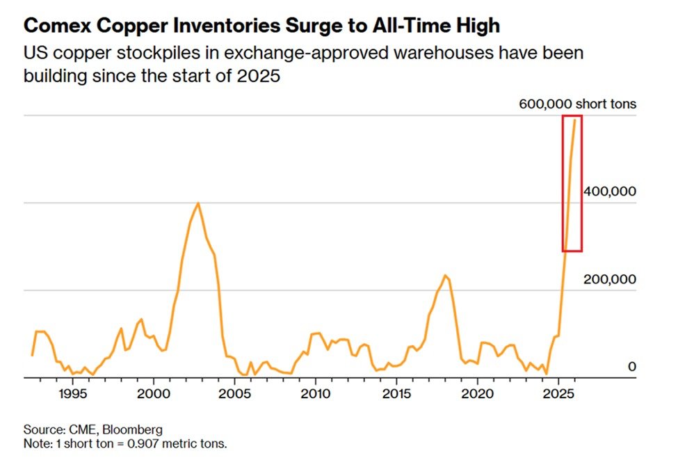 US copper stockpiles are exploding:

Copper inventories at Comex surged to a record 589,081 short tons last week.

Since June 2024, copper stockpiles have risen +6,400% and now exceed the previous record of 399,341 short tons set in 2002 by 48%.

Including off-exchange