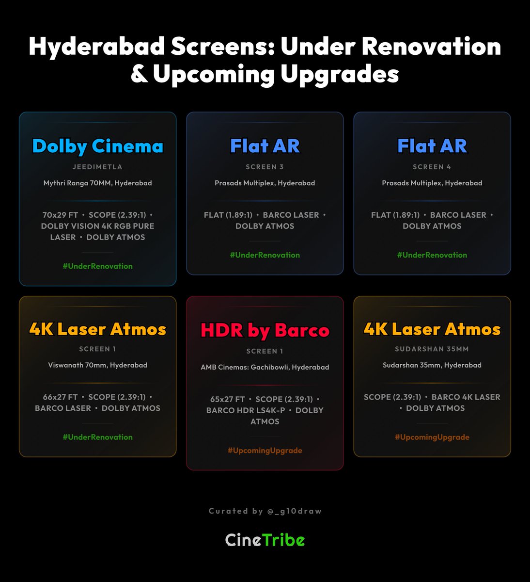 🎬 Hyderabad screens upgrades ahead:  
- Dolby Cinema (Jeedimetla) → July  
- Prasads Screens 3 &amp; 4 → March 19
- Viswanath 70MM → March End  
- AMB → HDR by Barco + new screen soon 
- Sudarshan 35MM → new screen &amp; projector soon

Am I missing anything?

#CineTribe #Hyderabad