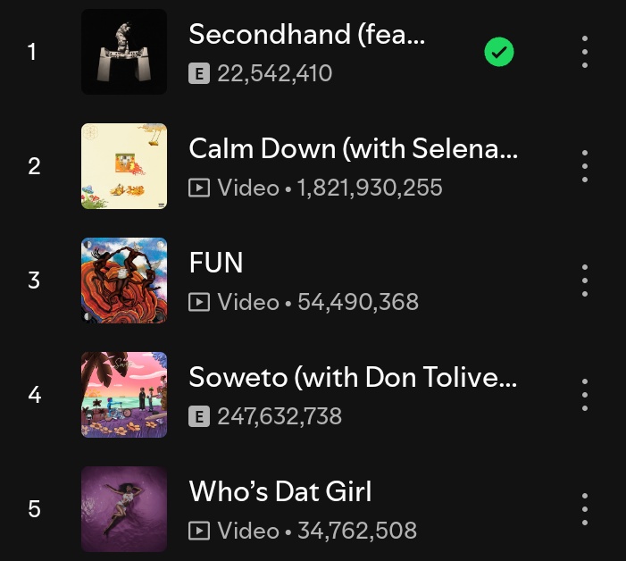 Boymarvel11's tweet image. Don Toliver ft Rema "secondhand" has Now surpass 22.5M stream on Spotify in just 13 days of release 🔥🔥🔥🔥

It added 1.5M streams yesterday 🦇🦇🦇