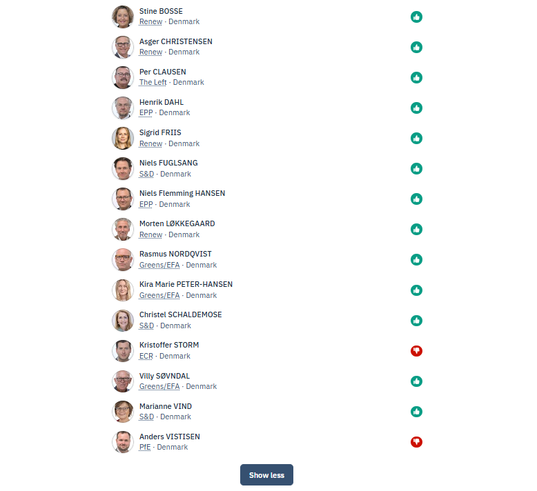 En afstemning i EU-Parlamentet har netop afsløret hvilke danske partier som anerkender transkvinder som rigtige kvinder👇

Blandt de 15 danske medlemmer af EU-Parlamentet stemte 13 ja og 2 stemte nej.

De 2 nej stemmer var <a href="/KristofferStorm/">Kristoffer Storm</a> og <a href="/Anders_Vistisen/">Anders Vistisen - Dansk Folkeparti</a> fra hhv.