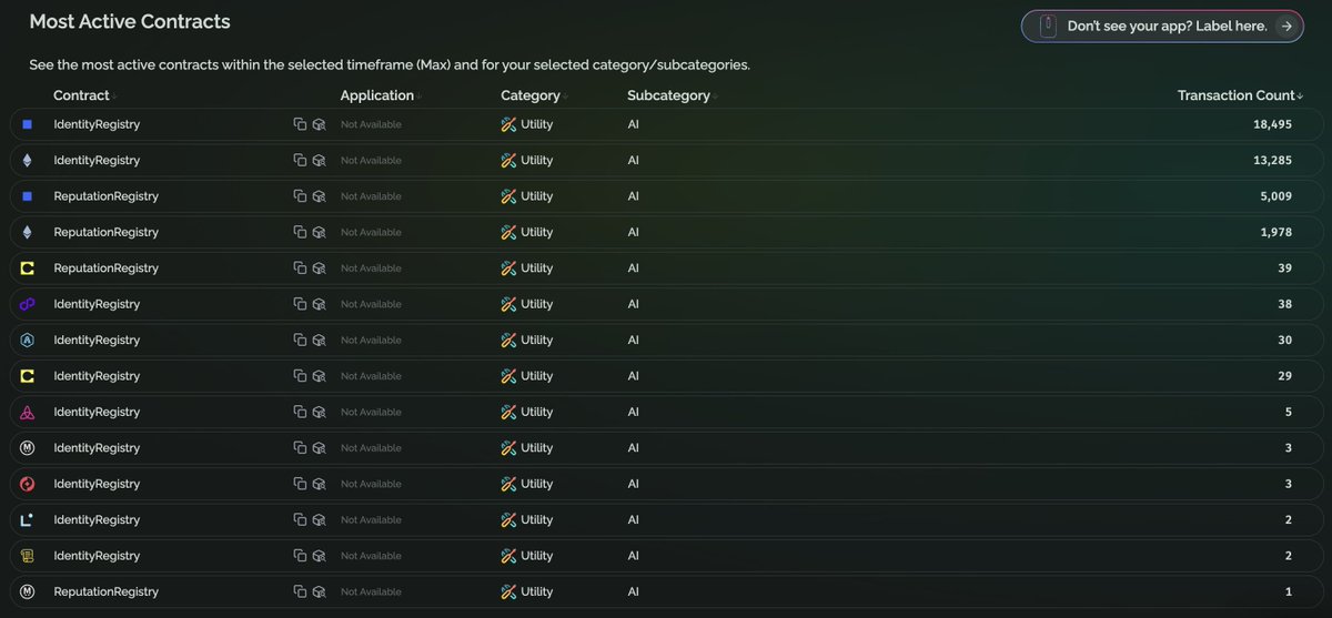 The AI agent economy is taking shape in the Ethereum ecosystem.

So far, EIP8004 is a two-horse race:

• 18,495 agents on Base
• 13,285 agents on Ethereum L1

All other chains are far behind.

Data: <a href="/growthepie_eth/">growthepie 🥧📏</a>