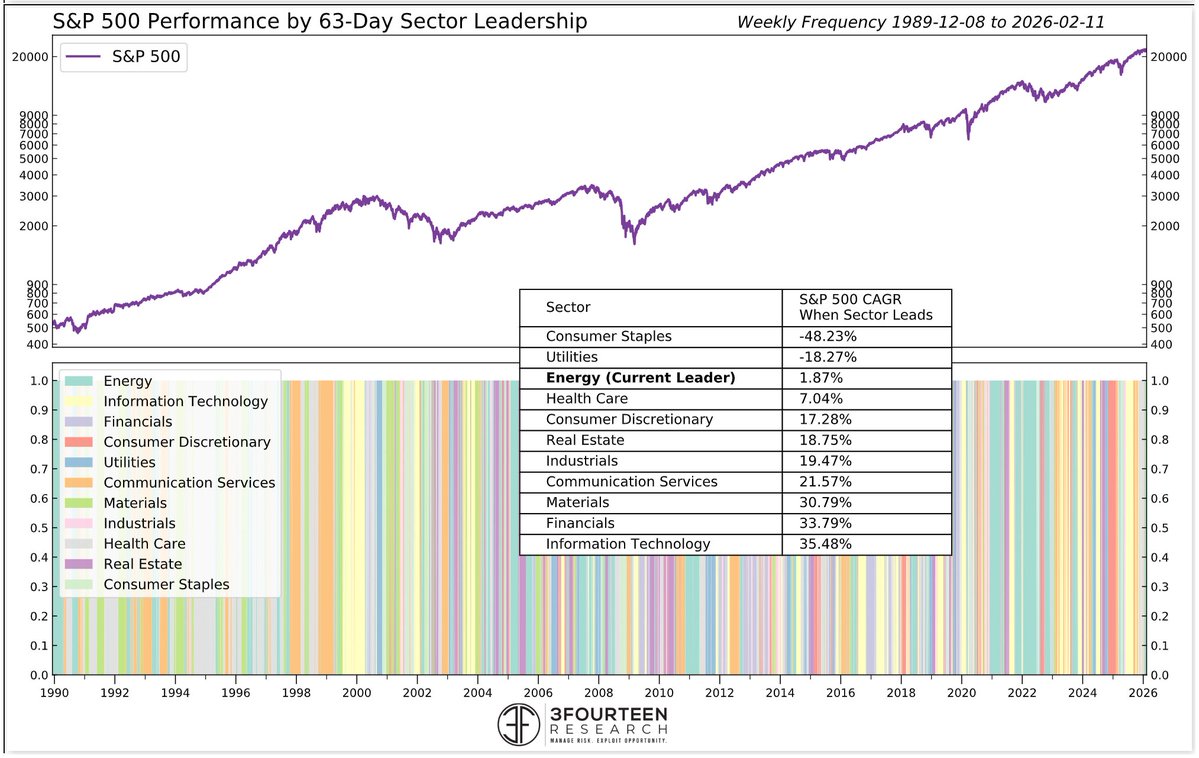 S&amp;P 500

A broadening market is positive.

But, leadership is transitioning to an unhealthy place (Energy and Staples).

Tech, Comm Services, Financials must get back into gear.