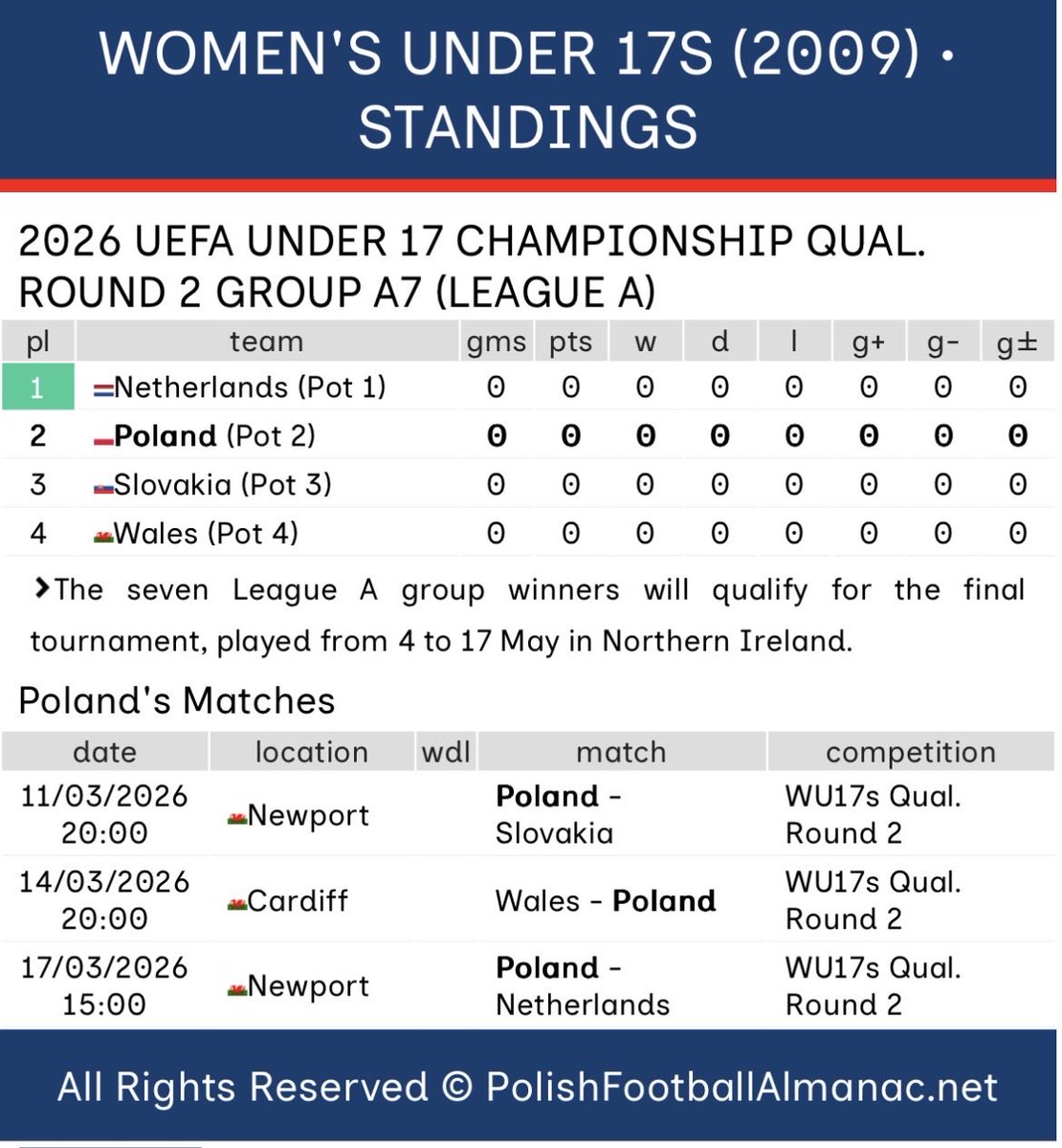 P_F_Almanac's tweet photo. 📆 FIXTURES CONFIRMED
🇵🇱 WOMEN’S UNDER 17S (b. 2009)
🏆 2026 UEFA Under 17 Championship Qual. Round 2 (League A)
➡️ Group A7
⏺️ Fixtures
11/03 #POLSVK 🇸🇰 at 20:00 CET
14/03 #WALPOL 🏴 at 20:00 CET
17/03 #POLNED 🇳🇱 at 15:00 CET
#PolishFootballAlmanac • #WU17 https://t.co/oQENKJoxBd
