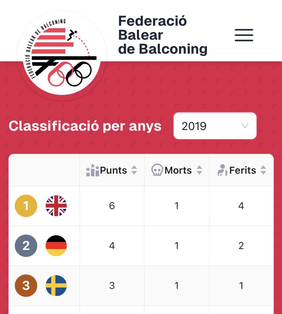 <a href="/theepicmap/">Epic Maps 🗺️</a> Spain: sorry but no, Portugal are brothers ee joke about north Europe