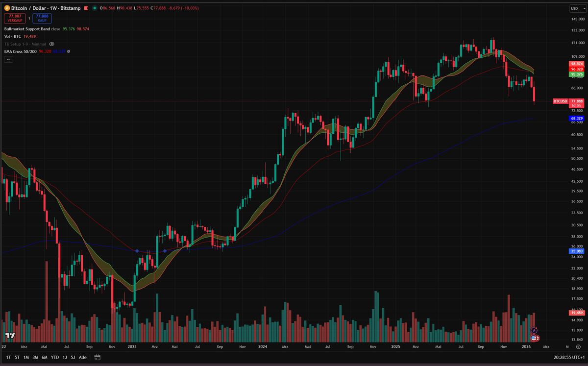NeuralCryptoLab's tweet image. Sieht nach nem Head and Shoulder Pattern aus. Was in der Wochensicht durchaus passt.
Jetzt müsste eine Reliefrallye kommen, danach der Absturz die nächste Etage tiefer auf 65K USD. #Bitcoin