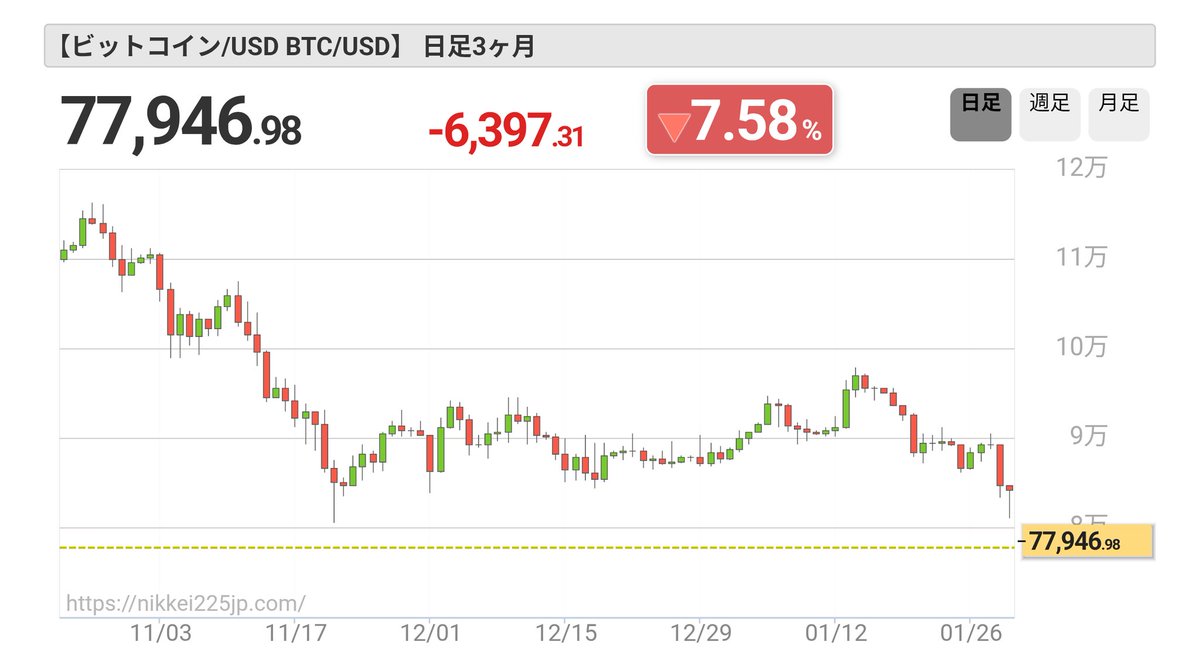 ビットコインは10月のピークから11月にかけて35%大暴落している その後、少し持ち直したけれど、この数日で11月  の底値を8%程度下回っているので、この間に買いに入った人の強制決済が続出してることになるからここで下げ止まるとは思えない 仮想通貨市場は構造的な変化が  ...
