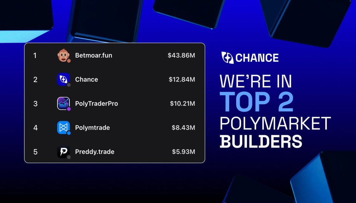 Chance_'s tweet image. We’re Top 2 builders by weekly volume on @Polymarket!

Steady week-over-week growth and ongoing product improvements.

Huge thanks to the community for your trust!