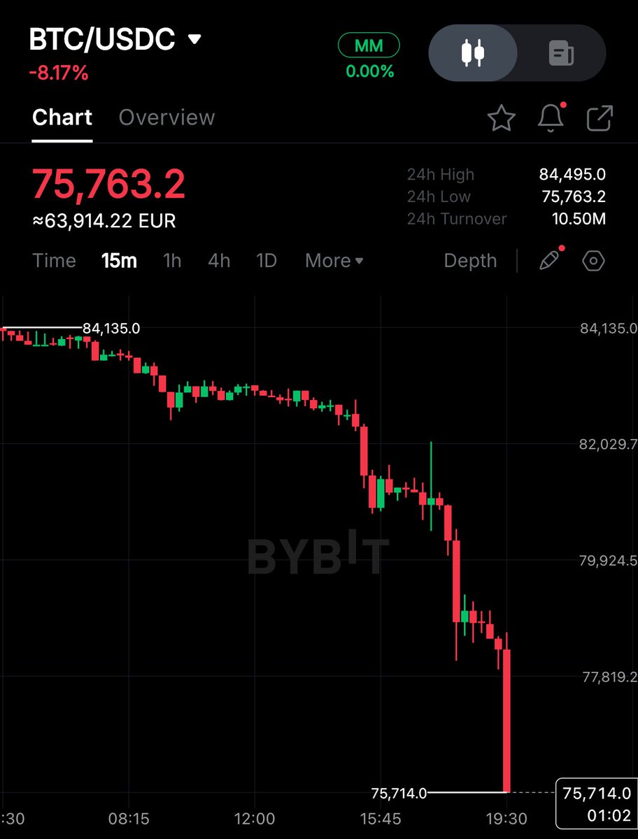 💥BREAKING:

Bitcoin drops below $76,000.

$2.400.000.000 of crypto longs liquidated in the past 24 hours.