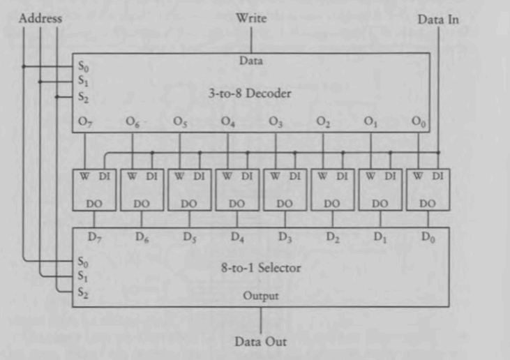 jatinkrmalik's tweet photo. Today’s CODE book reading session #9 @TeamShiksha  was all about efficiency! 

Chapter 15 showed us why Hexadecimal is the "Goldilocks" base for humans, not too simple like binary, but perfectly aligned with how bytes are structured. 

Then, in Chapter 16, we looked at the circuitry of memory. We went from simple flip-flops to understanding how a computer can jump to any specific address in an assemblage of memory to retrieve a piece of data.
