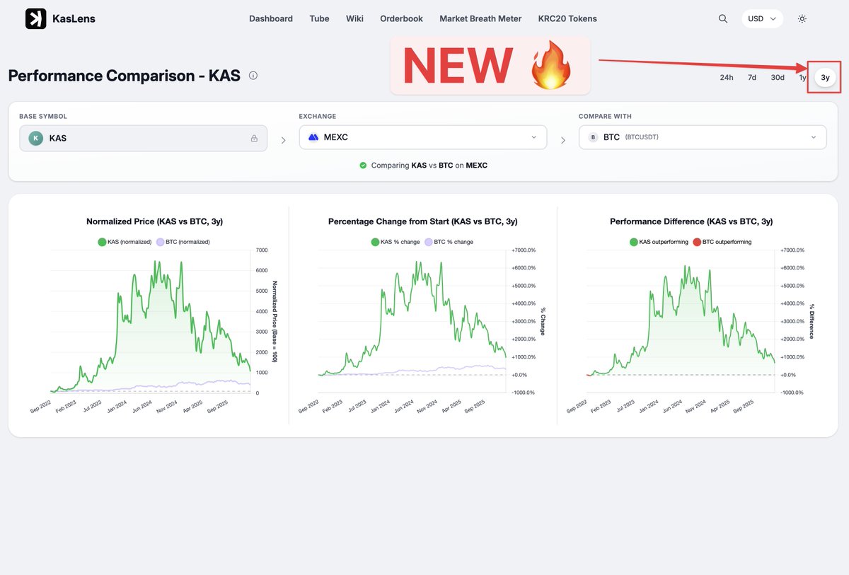 You guys asked for 3 Year range, here it is, please consider for a lot of exchanges this data isn't available because of much later listing, but at least from some we could have nice comparisons: $KAS vs $BTC

KAS > BTC