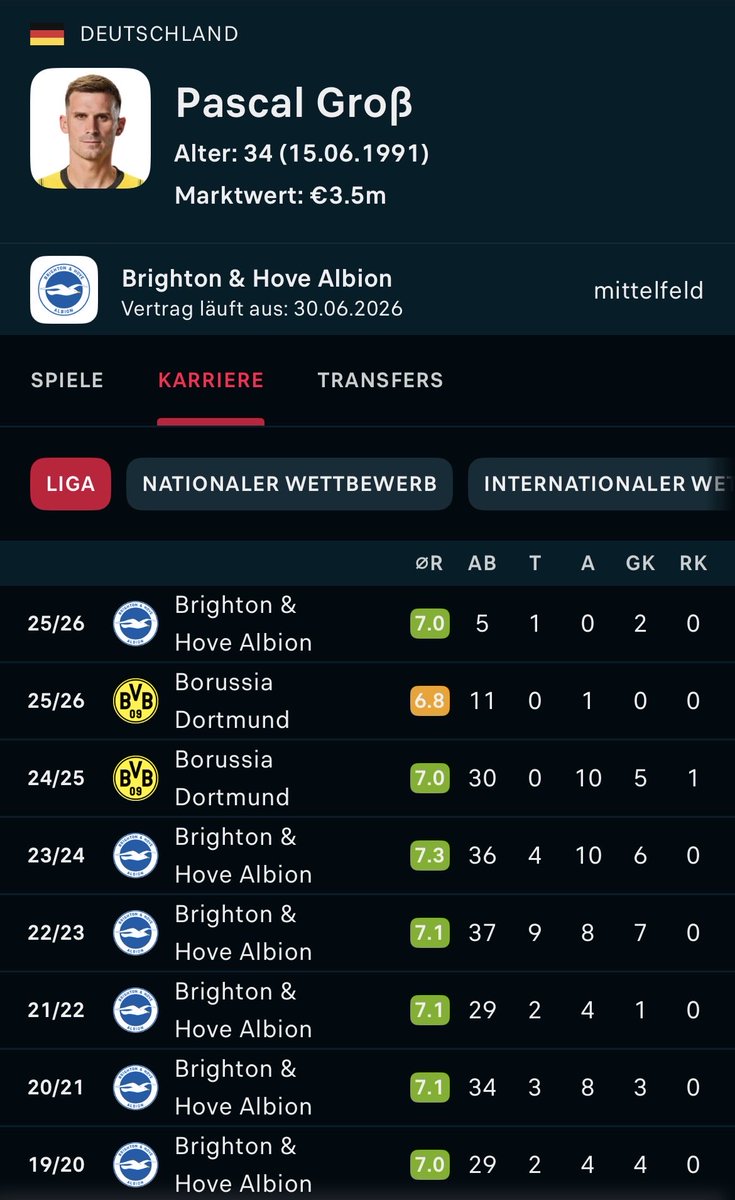 41 Spiele für #BVB ohne Torerfolg und kaum ist er zurück bei Brighton da trifft er wieder.
Gekommen als Nationalspieler, gegangen als „Nicht“Nationalspieler und jetzt wieder sicher bei der WM dabei.

Man kann das alles nicht mehr verstehen was bei Dortmund verkehrt gemacht wird