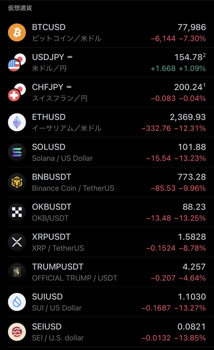 ビットコインもいい感じの値段になってきましたね。僕は今年はアメリカ株が壊滅的な調整すると考えているので仮想通貨はもう一段下がる予想です。  しかしそろそろ仕込みたい。12万ドルが7.8万ドルで将来上がる事間違い無いとわかっている。