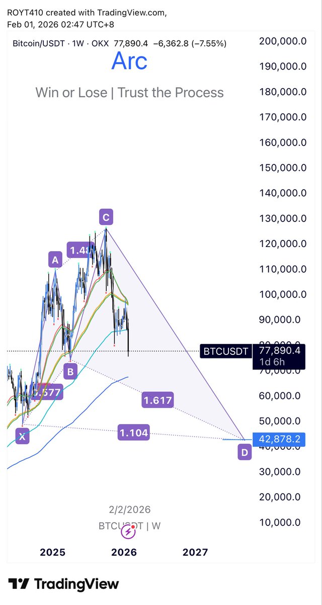 $BTC Missed by 2k to reach 100k but 42k would be nice if happen.
