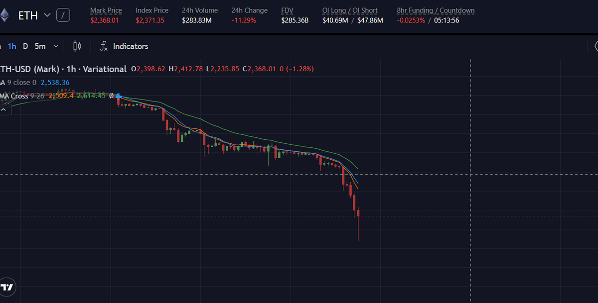 #ETH का चार्ट आज बिल्कुल मुरझाया हुआ लंड लग रहा है। 11%+ की गिरावट, शॉर्ट्स OI में आगे, नेगेटिव फंडिंग रेट — सब कुछ डाउनट्रेंड चिल्ला रहा है।

$ETH to $2000