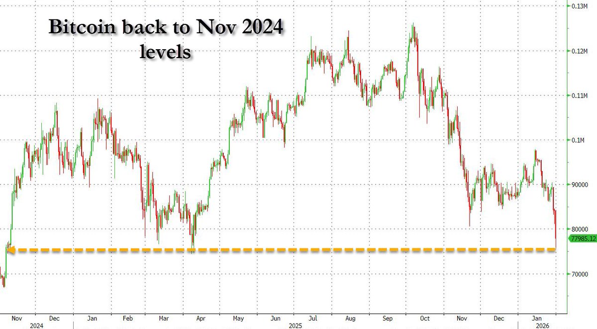 速報】🇺🇸 ビットコイン、トランプ氏が大統領に当選して以降の上昇分がすべて消える