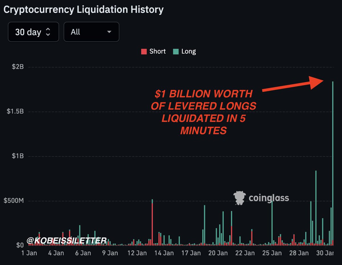 ビットコインが5分間で-3,000ドル下落、10億ドル相当の巨額レバレッジ・ロングポジションが東部時間午後1時43分に清算された