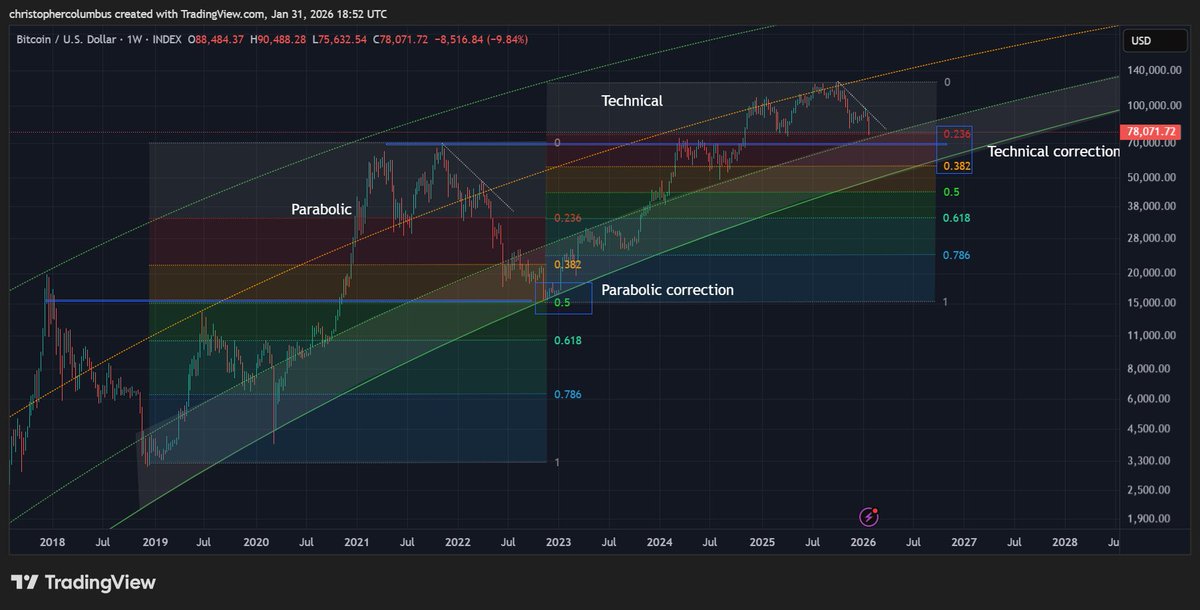 #btc 2nd leg of correction looks to be underway with price back in the 70s range.  

Support at resistance come support and the LGC [log growth curve] base.
