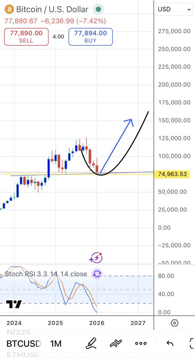 Time for a full run 🚀
Bottom is in 😉

$Btc #Btc #Eth $eth