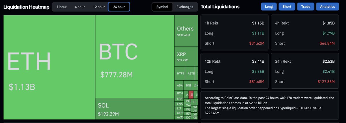 holy sh*t woke up to a maelstrom

$2.5b+ liquidations onchain in the last 24 hours

stay safu out there frens